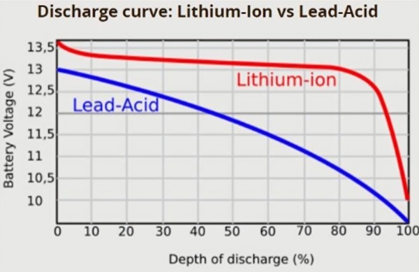 Battery discharge curve comparison